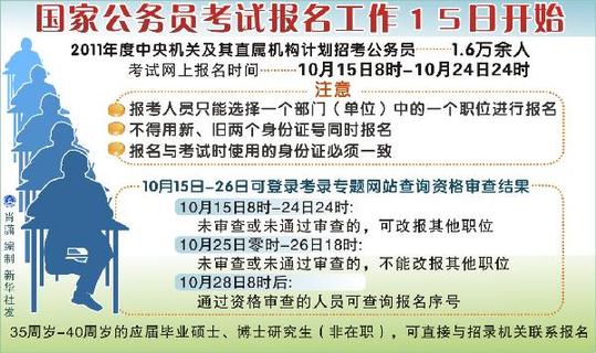 國家公務員部分熱門職位招考比超過2000:1