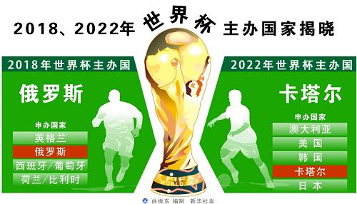 俄羅斯、卡塔爾分別獲得2018、2022年世界杯舉辦權(quán)