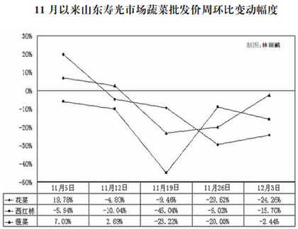 近期菜價漲跌調(diào)查:市場與市長,誰說了算