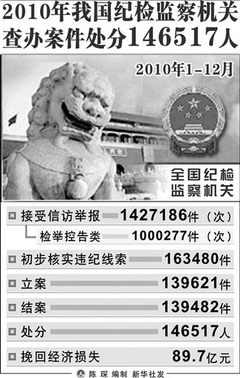 中紀委要求充分利用網(wǎng)絡舉報方式查處腐敗