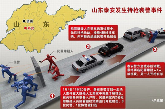 山東警方破獲一起與泰安持槍殺人案相關(guān)的兇案 圖