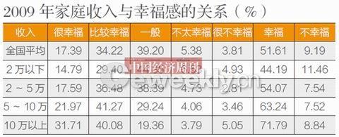 央視調查稱我國44.7%民眾感覺生活幸福及很幸福
