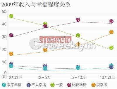 央視調查稱我國44.7%民眾感覺生活幸福及很幸福