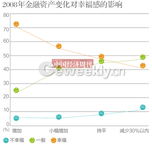 央視調查稱我國44.7%民眾感覺生活幸福及很幸福