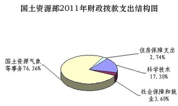 國土資源部公布2011年預(yù)算 收入及支出預(yù)算超67億