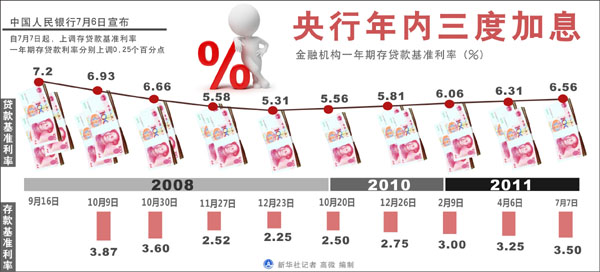 年內(nèi)三次加息對(duì)老百姓生活影響幾何?