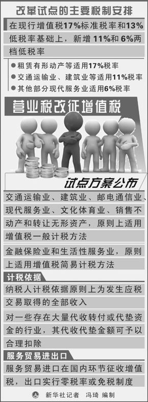 營業(yè)稅改征增值稅試點(diǎn)行業(yè)稅負(fù)不增或下降