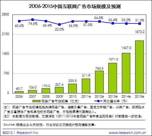 艾瑞咨詢：2011年網絡廣告市場規(guī)模511.9億，核心媒體帶動作用顯著