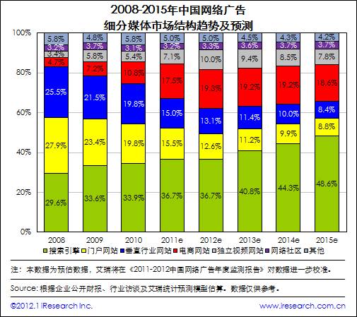 艾瑞咨詢：2011年網絡廣告市場規(guī)模511.9億，核心媒體帶動作用顯著