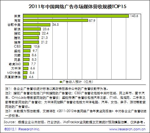 艾瑞咨詢：2011年網絡廣告市場規(guī)模511.9億，核心媒體帶動作用顯著