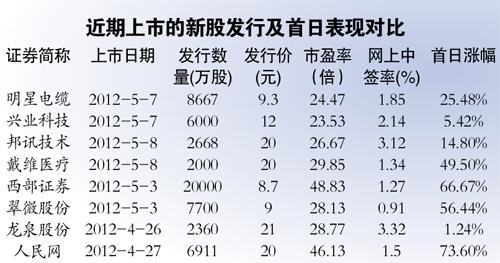 人民網(wǎng)成表現(xiàn)最好新股 新華網(wǎng)將啟動A股上市
