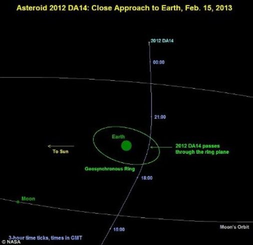 小行星明年或?qū)⒆矒舻厍?專家:幾率萬(wàn)分之3.1