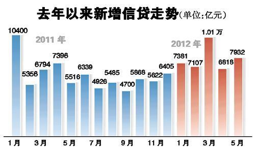 5月新增貸款同比增44% 高于市場預期的7000億
