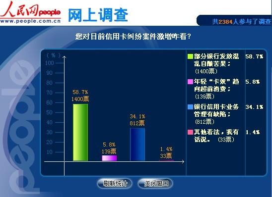 近六成網友認為部分銀行發卡混亂自釀苦果