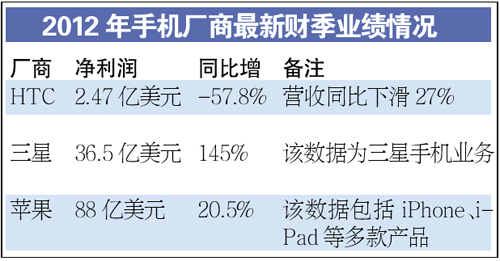 智能手機廠商業績分化 HTC三星差距進一步拉大