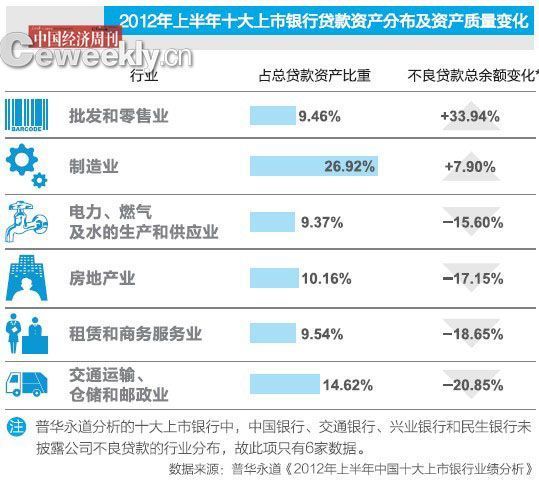 呆壞賬襲擊銀行業：十大銀行不良貸款半年增53億