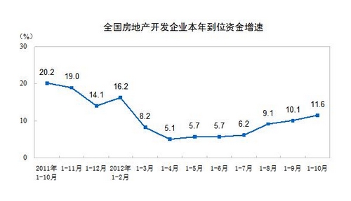 統(tǒng)計(jì)局:前10月全國房企到位資金同比增長11.6%