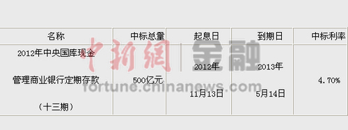 500億國庫現(xiàn)金管理商業(yè)銀行定期存款招投標