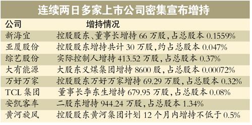 滬指跌破2000點連三日創新低 高管密集低位增持
