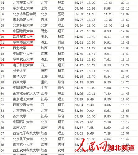 2013中國大學排行榜出爐 湖北7高校入圍百強