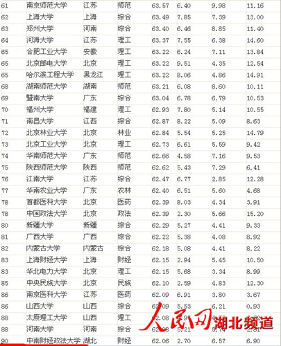 2013中國(guó)大學(xué)排行榜出爐 湖北7高校入圍百?gòu)?qiáng)
