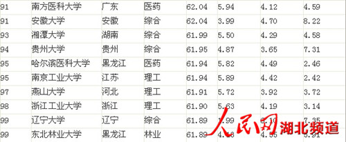2013中國大學排行榜出爐 湖北7高校入圍百強