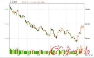 資金進(jìn)場(chǎng)滬指收復(fù)2200 基金配置轉(zhuǎn)向周期股