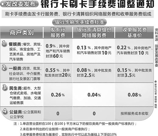 銀行卡刷卡費率總體下調23%-24%