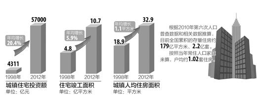 中國家庭戶均擁有住房2015年可能將達(dá)到1.08套