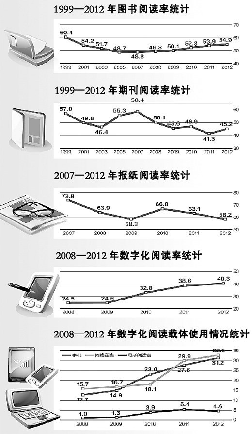 調查顯示超半數國民自認讀書少 閱讀仍然不是習慣