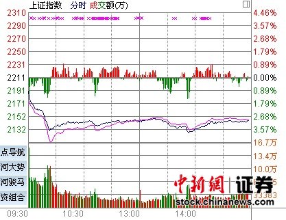 兩市重挫 滬指跌2.83%創(chuàng)三個(gè)月來最大日跌幅