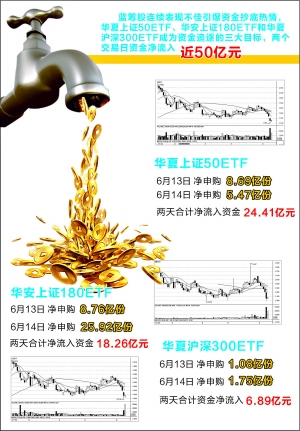 機(jī)構(gòu)抄底藍(lán)籌 兩天50億資金砸向三大ETF