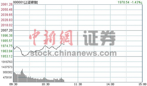 11時(shí)報(bào)盤：滬指跌幅收窄 創(chuàng)業(yè)板指盤中反彈