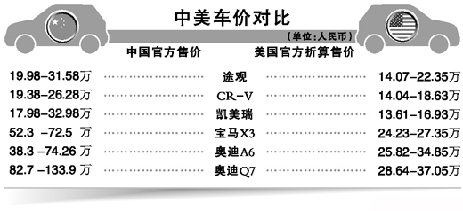 人民日?qǐng)?bào)：“為何路虎車(chē)內(nèi)地售價(jià)高英國(guó)237萬(wàn)”