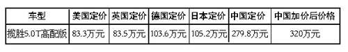 人民日?qǐng)?bào)：“為何路虎車(chē)內(nèi)地售價(jià)高英國(guó)237萬(wàn)”
