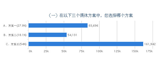 節假日調休安排調查結束 多數網友選擇第三套方案