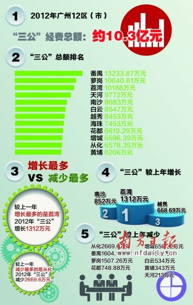 廣州去年區級三公全公布 共10.3億