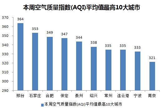 一周空氣質(zhì)量：邢臺爆表 京津冀長三角霧霾連成片