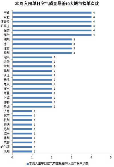 一周空氣質(zhì)量：邢臺爆表 京津冀長三角霧霾連成片
