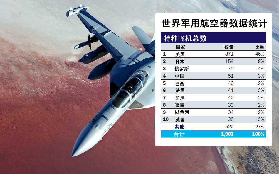 中國作戰(zhàn)飛機超日俄 排名世界第二僅次于美軍