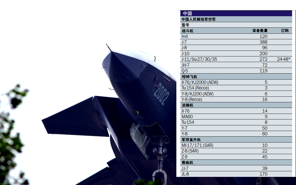 中國(guó)作戰(zhàn)飛機(jī)超日俄 排名世界第二僅次于美軍