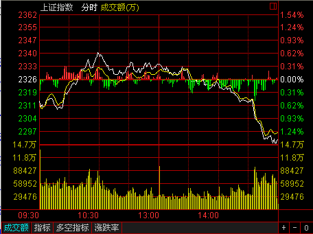收評:揭秘尾盤跳水真相 三隱患籠罩A股后市