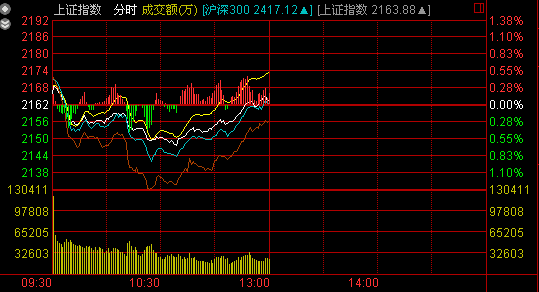 午盤:船舶制造領(lǐng)漲 滬指震蕩漲0.09%收陰十字星