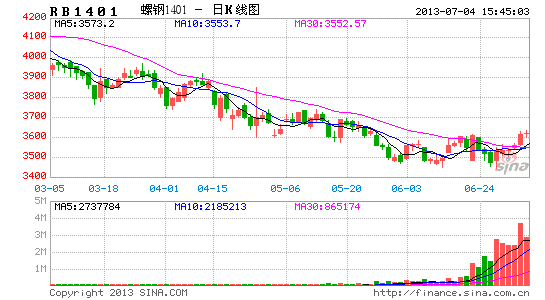 環(huán)保最嚴(yán)措施或出臺 鋼材庫存連續(xù)15周下滑