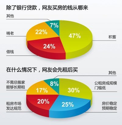 調(diào)查顯示超六成受訪(fǎng)網(wǎng)友稱(chēng)現(xiàn)在買(mǎi)房不理性