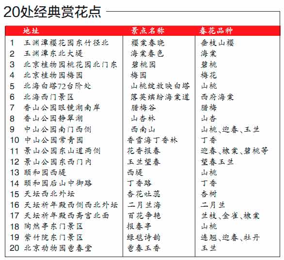 北京首次發(fā)布春游攻略 11家公園聯(lián)推百處賞花點(diǎn)