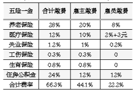 “五險一金”繳納調(diào)查：比例在工資總額40%以上