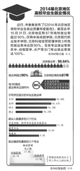 北京：?？粕蜆I(yè)率超博士 非京籍生源45%留京