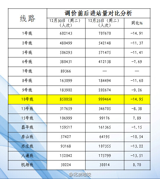 北京地鐵調(diào)價(jià)前后10號(hào)線客流量下降最多
