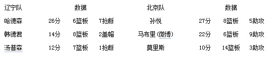 北京客場(chǎng)攻克遼寧1-0領(lǐng)先 孫悅27+8老馬22分